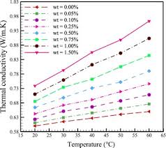 Thermal Conductivity Enhancement Of