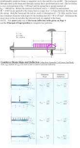 solved a deformable cantilever beam is