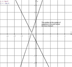 Linear Equations 58 Flashcards