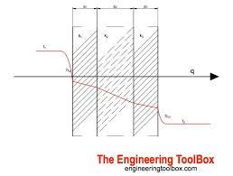 Overall Heat Transfer Coefficients