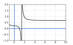 Finding Horizontal Asymptotes Free