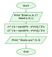 Roots Of Quadratic Equation