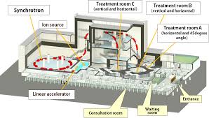 heavy ion beam therapy center