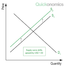 How To Calculate Tax Incidence