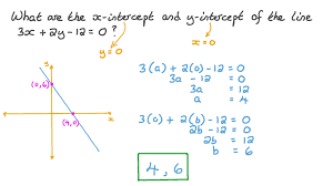 𝑦 Intercepts Of A Line