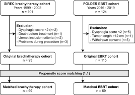 dysphagia in esophageal cancer