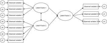 Latent Construct An Overview