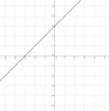 Y X 3 And Y X 3 By Graphing