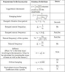 Free Vibration Of Cantilever Beam Rt Labs