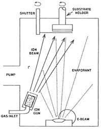 thermal evaporation ion beam assisted