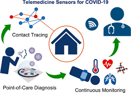 Emerging Telemedicine Tools For Remote