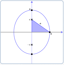 Equations Of Ellipses In Standard Form