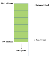 functions and stack in nasm 32 bit