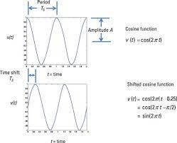 Sinusoidal Functions And Circuit