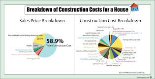 Construction Cost Building A House