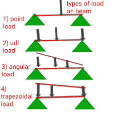 types of beam and their bending moment