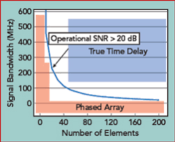 multi beam phased array with full