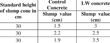 slump value for fresh control and lwc