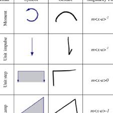 writing a singularity function