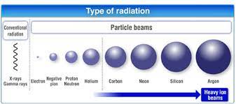 what are heavy ion beams guide for
