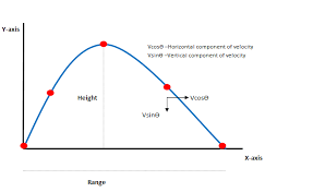 Projectile Motion For Horizontal