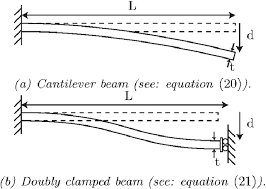 cantilever and doubly clamped