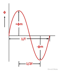 Emf Equation Of The Transformer Its