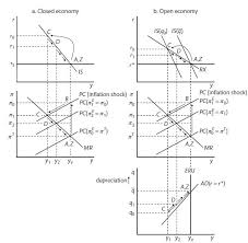 Chapter 9 The Open Economy Macroeconomics