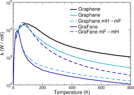 Thermal Conductivity Of Graphene And