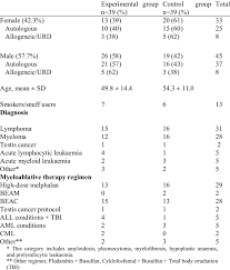 patient characteristics diagnoses and