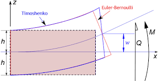 timoshenko beam theory encyclopedia mdpi