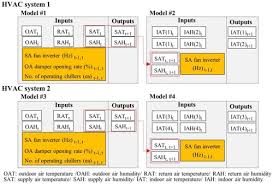 Real Time Predictive Control Of Hvac