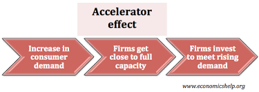 The Accelerator Effect Economics Help