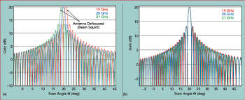 multi beam phased array with full