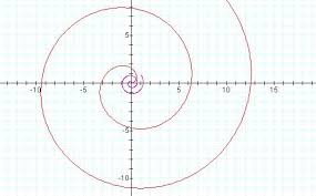 Polar Equations