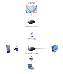 a wisp mode on a wireless router