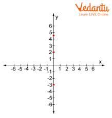 Equation Of Y Axis Learn Definition