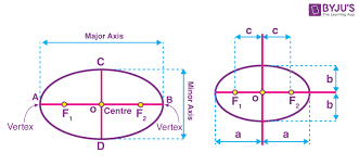 Ellipse Definition Equation