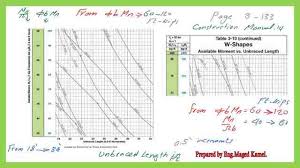 beam using design chart