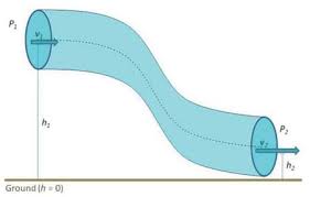 Bernoulli S Principle Lesson