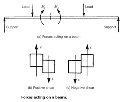 Beam With Uniformly Distributed Load