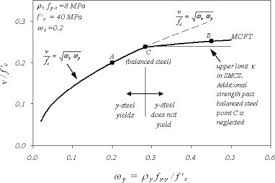 reinforced concrete membrane elements