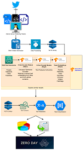 zero day detection using tensorflow