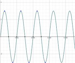 Sine Function To Graph A Sound Wave
