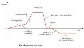 Velocity Time Graph