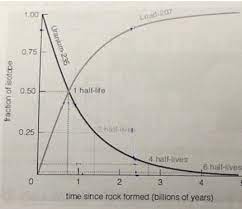 Graph Shows The Decay Of Uranium 235