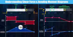 shear force and bending moment diagrams