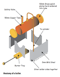 building a small steam engine part