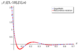 Plot Of The Hypergeometric Function