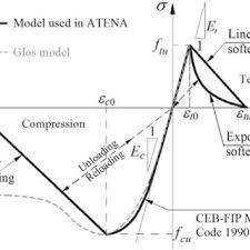 timber beams predicted by the fe models